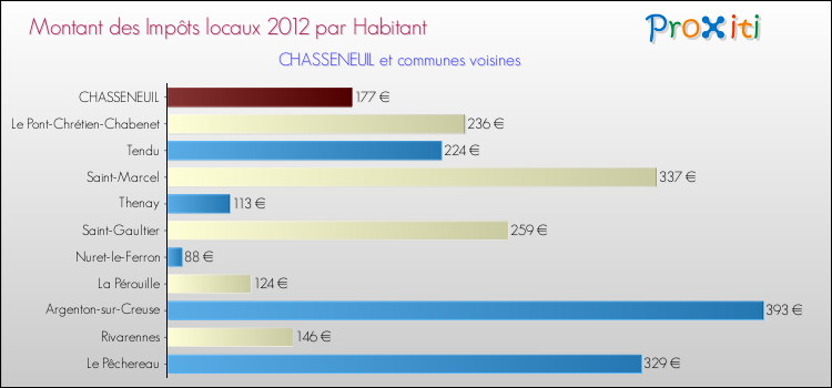 Montant des impôts locaux par Habitant pour CHASSENEUIL et les communes proches Comparaison des impôts locaux par habitant pour CHASSENEUIL et les communes voisines
