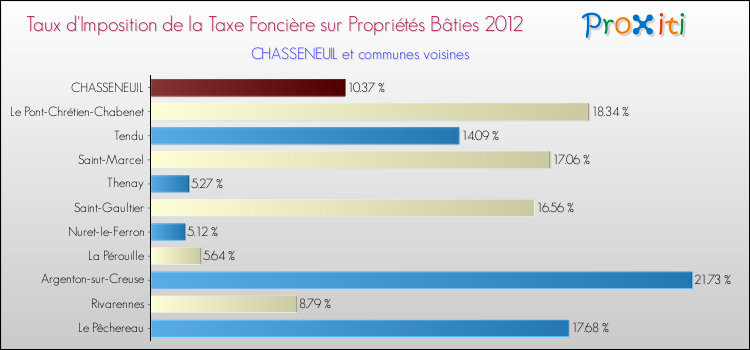 Taux d'imposition de la taxe foncière sur le bati 2012 pour CHASSENEUIL et les communes proches Comparaison des taux d'imposition de la taxe foncière sur le bati 2012 pour CHASSENEUIL et les communes voisines