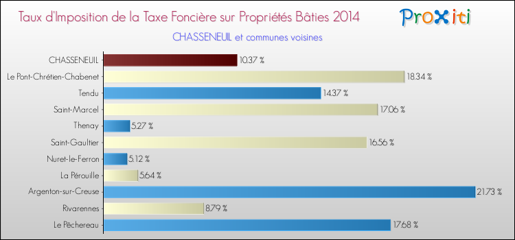 Taux d'imposition de la taxe foncière sur le bati 2014 pour CHASSENEUIL et les communes proches Comparaison des taux d'imposition de la taxe foncière sur le bati 2014 pour CHASSENEUIL et les communes voisines