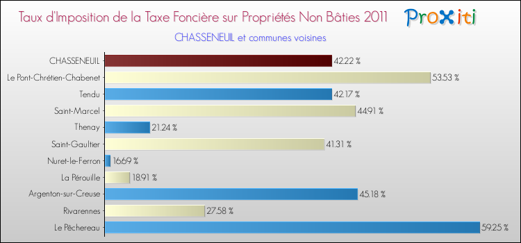 Taux d'imposition de la taxe foncière sur les immeubles et terrains non batis 2011 pour CHASSENEUIL et les communes proches Comparaison des taux d'imposition de la taxe foncière sur les immeubles et terrains non batis 2011 pour CHASSENEUIL et les communes voisines