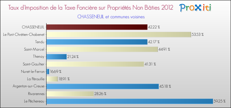 Taux d'imposition de la taxe foncière sur les immeubles et terrains non batis 2012 pour CHASSENEUIL et les communes proches Comparaison des taux d'imposition de la taxe foncière sur les immeubles et terrains non batis 2012 pour CHASSENEUIL et les communes voisines