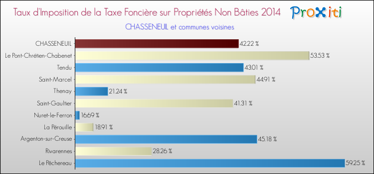 Taux d'imposition de la taxe foncière sur les immeubles et terrains non batis 2014 pour CHASSENEUIL et les communes proches Comparaison des taux d'imposition de la taxe foncière sur les immeubles et terrains non batis 2014 pour CHASSENEUIL et les communes voisines