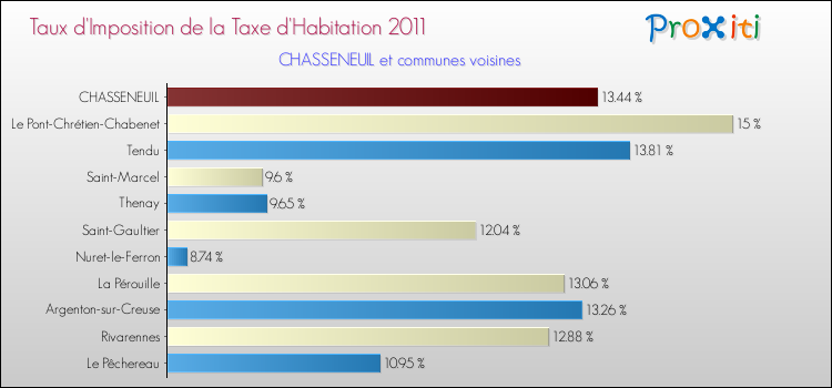 Taux d'imposition de la taxe d'habitation 2011 pour CHASSENEUIL et les communes proches Comparaison des taux d'imposition de la taxe d'habitation 2011 pour CHASSENEUIL et les communes voisines