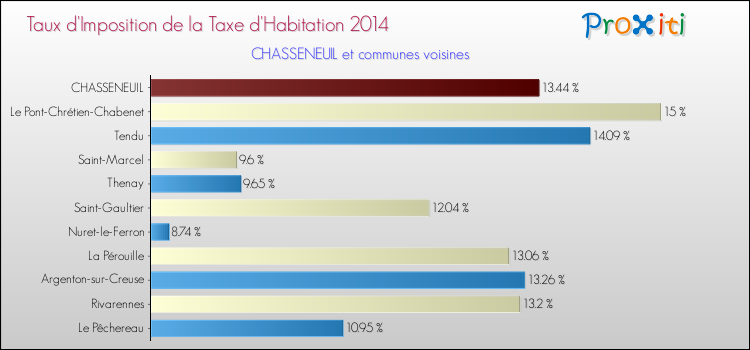 Taux d'imposition de la taxe d'habitation 2014 pour CHASSENEUIL et les communes proches Comparaison des taux d'imposition de la taxe d'habitation 2014 pour CHASSENEUIL et les communes voisines