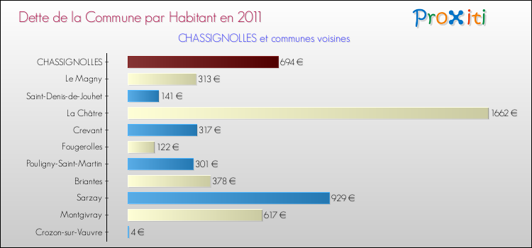 Dette par habitant de la commune en 2011 pour CHASSIGNOLLES et les communes proches Comparaison de la dette par habitant de la commune en 2011 pour CHASSIGNOLLES et les communes voisines