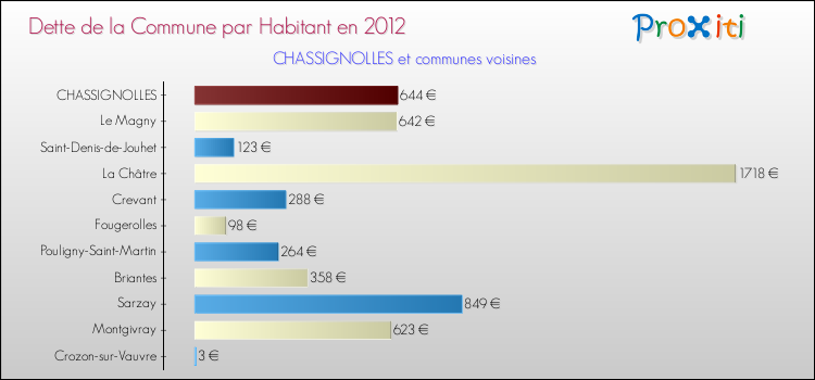 Dette par habitant de la commune en 2012 pour CHASSIGNOLLES et les communes proches Comparaison de la dette par habitant de la commune en 2012 pour CHASSIGNOLLES et les communes voisines