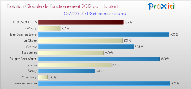 Montant des dotations globales de fonctionnement DGF par Habitant pour CHASSIGNOLLES et les communes proches Comparaison des des dotations globales de fonctionnement DGF par habitant pour CHASSIGNOLLES et les communes voisines
