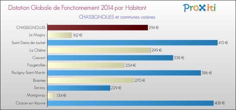 Montant des dotations globales de fonctionnement DGF par Habitant pour CHASSIGNOLLES et les communes proches en 2014. Comparaison des des dotations globales de fonctionnement DGF par habitant pour CHASSIGNOLLES et les communes voisines en 2014.