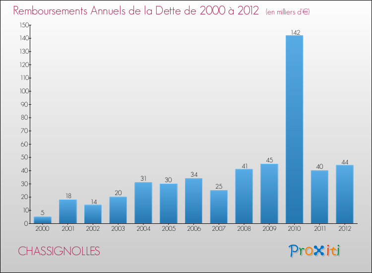 Evolution de l'annuité de la dette pour la commune de CHASSIGNOLLES de 2000 à 2012 Annuités de la dette pour CHASSIGNOLLES de 2000 à 2012
