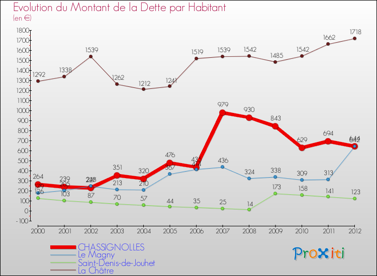 Evolution de la dette par habitant pour la commune de CHASSIGNOLLES et les communes proches de 2000 à 2012 Comparaison de la dette par habitant pour CHASSIGNOLLES et les communes voisines de 2000 à 2012