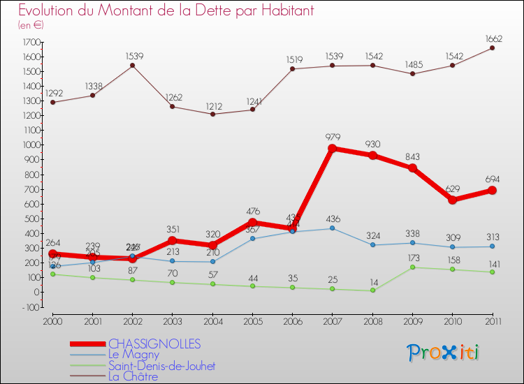 Evolution de la dette par habitant pour la commune de CHASSIGNOLLES et les communes proches Comparaison de la dette par habitant pour CHASSIGNOLLES et les communes voisines