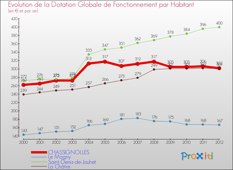 Evolution et montant de la dotation globale de fonctionnement par Habitant pour CHASSIGNOLLES et les communes proches Comparaison des dotations globales de fonctionnement par habitant pour CHASSIGNOLLES et les communes voisines