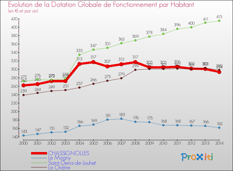 Evolution et montant de la dotation globale de fonctionnement par Habitant pour CHASSIGNOLLES et les communes proches de 2000 à 2014. Comparaison des dotations globales de fonctionnement par habitant pour CHASSIGNOLLES et les communes voisines de 2000 à 2014.