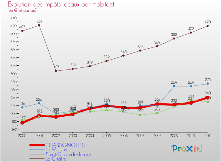 Evolution et montant des impôts locaux par Habitant pour CHASSIGNOLLES et les communes proches Comparaison des impôts locaux par habitant pour CHASSIGNOLLES et les communes voisines