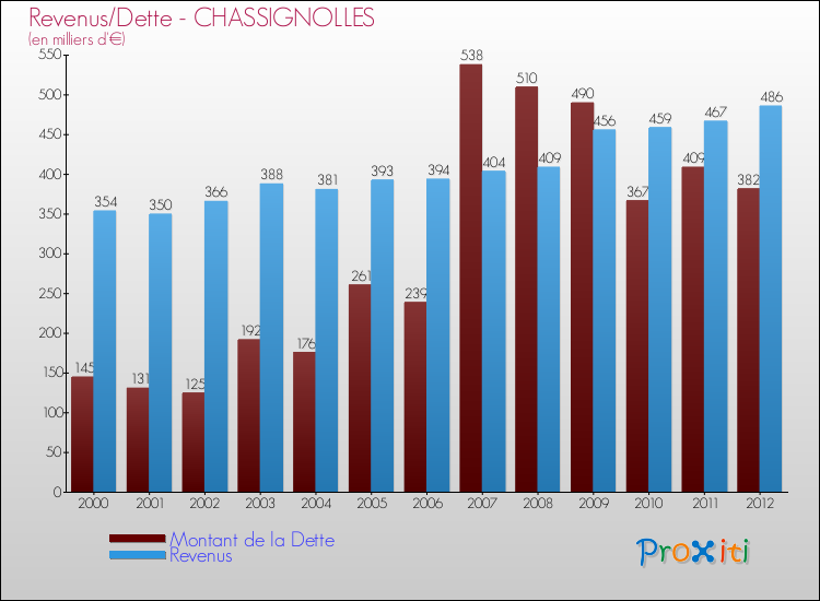 Evolution comparée de la dette et des revenus pour la commune de CHASSIGNOLLES de 2000 à 2012 Comparaison de la dette et des revenus pour CHASSIGNOLLES de 2000 à 2012