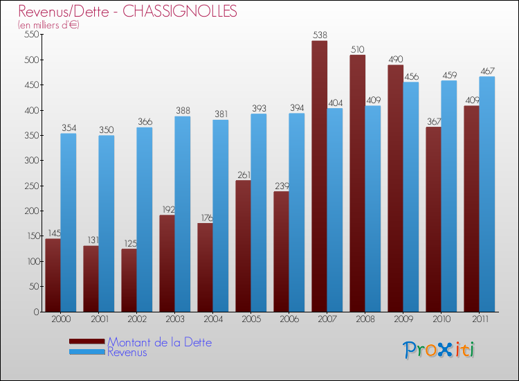 Evolution comparée de la dette et des revenus pour la commune de CHASSIGNOLLES de 2000 à 2011 Comparaison de la dette et des revenus pour CHASSIGNOLLES de 2000 à 2011