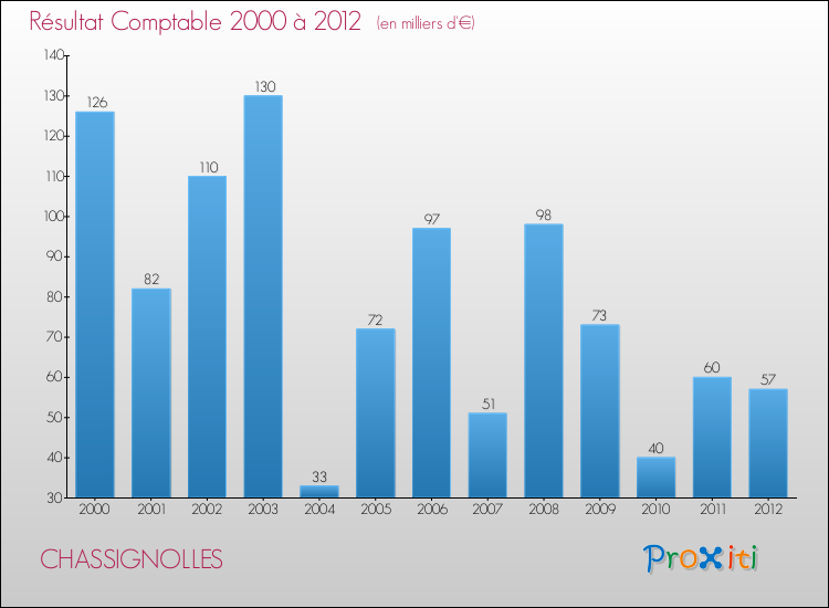 Evolution du résultat comptable pour la commune de CHASSIGNOLLES de 2000 à 2012 Evolution du résultat comptable pour CHASSIGNOLLES de 2000 à 2012