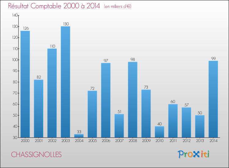 Evolution du résultat comptable pour la commune de CHASSIGNOLLES de 2000 à 2014 Evolution du résultat comptable pour CHASSIGNOLLES de 2000 à 2014