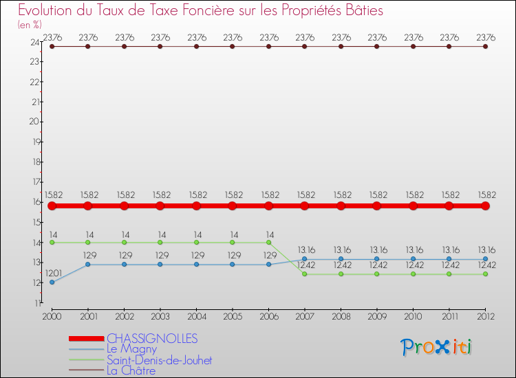 Evolution du taux de la taxe foncière sur le bati pour CHASSIGNOLLES et les communes proches de 2000 à 2012 Comparaison des taux de taxe foncière sur le bati pour CHASSIGNOLLES et les communes voisines de 2000 à 2012