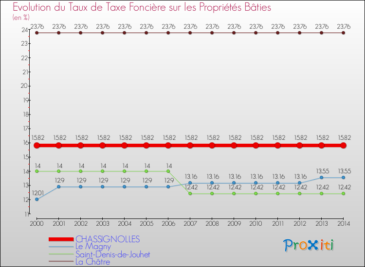 Evolution du taux de la taxe foncière sur le bati pour CHASSIGNOLLES et les communes proches de 2000 à 2014 Comparaison des taux de taxe foncière sur le bati pour CHASSIGNOLLES et les communes voisines de 2000 à 2014