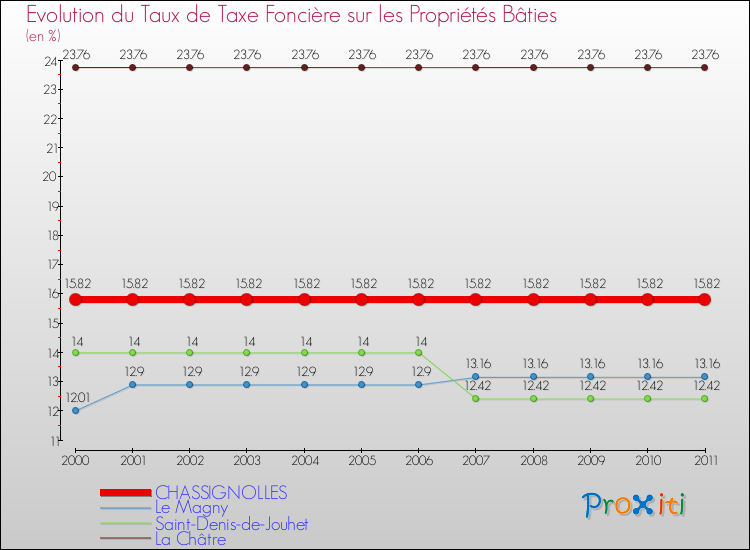Evolution du taux de la taxe foncière sur le bati pour CHASSIGNOLLES et les communes proches Comparaison des taux de taxe foncière sur le bati pour CHASSIGNOLLES et les communes voisines