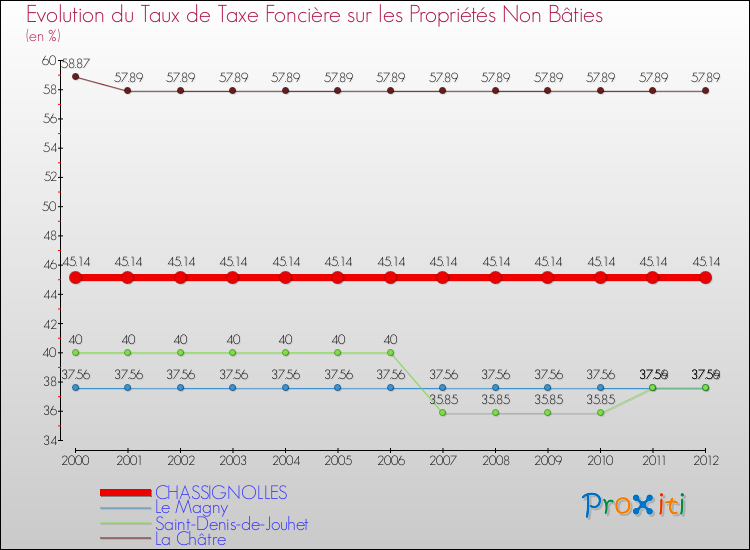 Evolution du taux de la taxe foncière sur les immeubles et terrains non batis pour CHASSIGNOLLES et les communes proches de 2000 à 2012 Comparaison des taux de la taxe foncière sur les immeubles et terrains non batis pour CHASSIGNOLLES et les communes voisines de 2000 à 2012