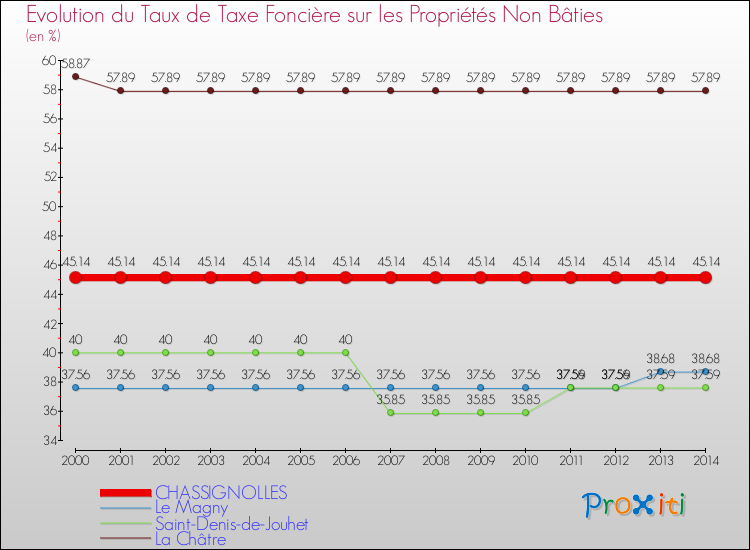 Evolution du taux de la taxe foncière sur les immeubles et terrains non batis pour CHASSIGNOLLES et les communes proches de 2000 à 2014 Comparaison des taux de la taxe foncière sur les immeubles et terrains non batis pour CHASSIGNOLLES et les communes voisines de 2000 à 2014