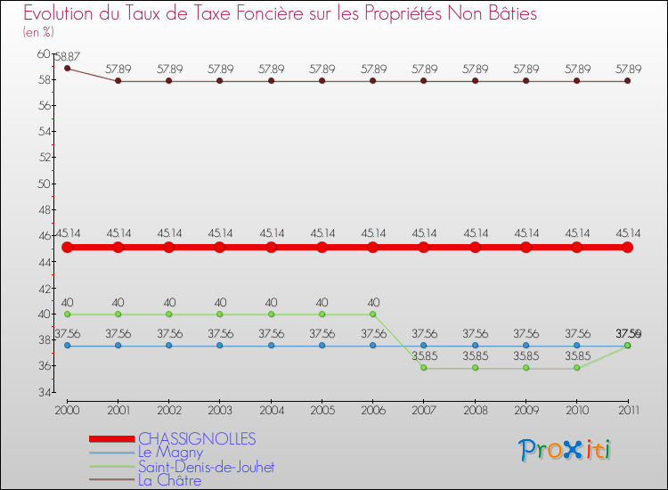 Evolution du taux de la taxe foncière sur les immeubles et terrains non batis pour CHASSIGNOLLES et les communes proches Comparaison des taux de la taxe foncière sur les immeubles et terrains non batis pour CHASSIGNOLLES et les communes voisines