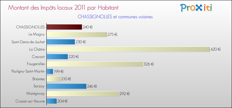 Montant des impôts locaux par Habitant pour CHASSIGNOLLES et les communes proches Comparaison des impôts locaux par habitant pour CHASSIGNOLLES et les communes voisines