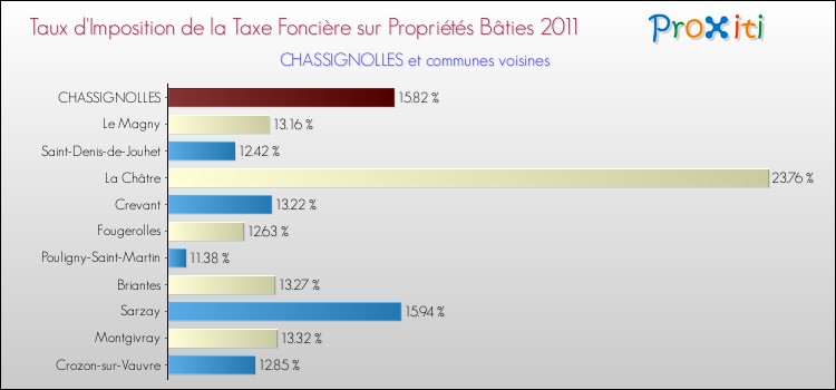 Taux d'imposition de la taxe foncière sur le bati 2011 pour CHASSIGNOLLES et les communes proches Comparaison des taux d'imposition de la taxe foncière sur le bati 2011 pour CHASSIGNOLLES et les communes voisines