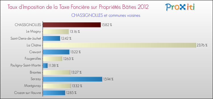 Taux d'imposition de la taxe foncière sur le bati 2012 pour CHASSIGNOLLES et les communes proches Comparaison des taux d'imposition de la taxe foncière sur le bati 2012 pour CHASSIGNOLLES et les communes voisines