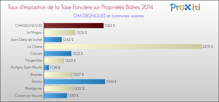 Taux d'imposition de la taxe foncière sur le bati 2014 pour CHASSIGNOLLES et les communes proches Comparaison des taux d'imposition de la taxe foncière sur le bati 2014 pour CHASSIGNOLLES et les communes voisines