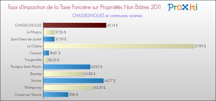 Taux d'imposition de la taxe foncière sur les immeubles et terrains non batis 2011 pour CHASSIGNOLLES et les communes proches Comparaison des taux d'imposition de la taxe foncière sur les immeubles et terrains non batis 2011 pour CHASSIGNOLLES et les communes voisines