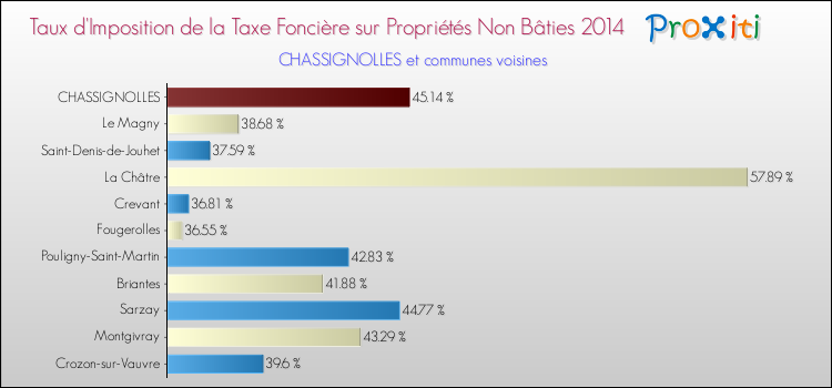 Taux d'imposition de la taxe foncière sur les immeubles et terrains non batis 2014 pour CHASSIGNOLLES et les communes proches Comparaison des taux d'imposition de la taxe foncière sur les immeubles et terrains non batis 2014 pour CHASSIGNOLLES et les communes voisines