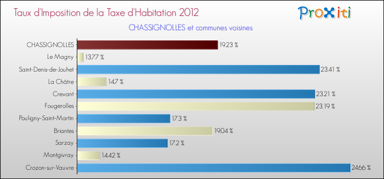 Taux d'imposition de la taxe d'habitation 2012 pour CHASSIGNOLLES et les communes proches Comparaison des taux d'imposition de la taxe d'habitation 2012 pour CHASSIGNOLLES et les communes voisines