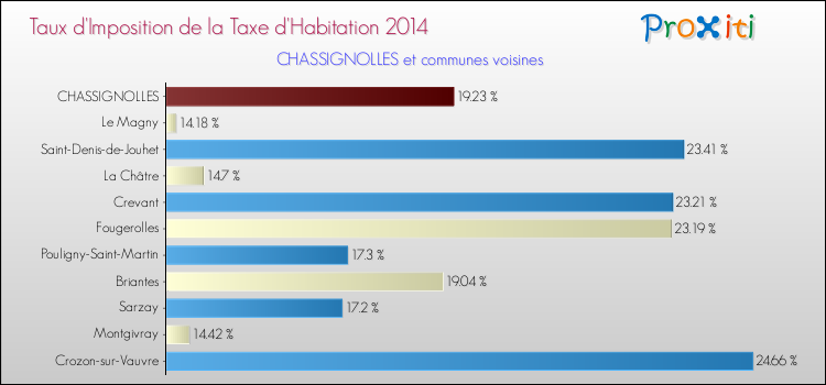 Taux d'imposition de la taxe d'habitation 2014 pour CHASSIGNOLLES et les communes proches Comparaison des taux d'imposition de la taxe d'habitation 2014 pour CHASSIGNOLLES et les communes voisines