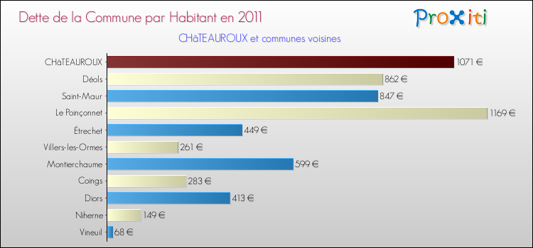 Dette par habitant de la commune en 2011 pour CHâTEAUROUX et les communes proches Comparaison de la dette par habitant de la commune en 2011 pour CHâTEAUROUX et les communes voisines