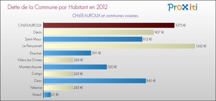Dette par habitant de la commune en 2012 pour CHâTEAUROUX et les communes proches Comparaison de la dette par habitant de la commune en 2012 pour CHâTEAUROUX et les communes voisines