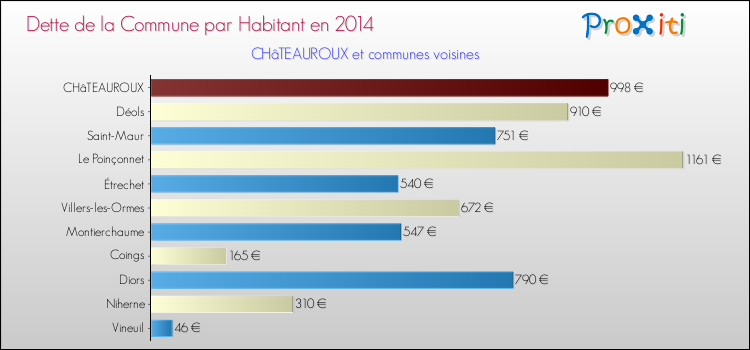 Dette par habitant de la commune en 2014 pour CHâTEAUROUX et les communes proches Comparaison de la dette par habitant de la commune en 2014 pour CHâTEAUROUX et les communes voisines