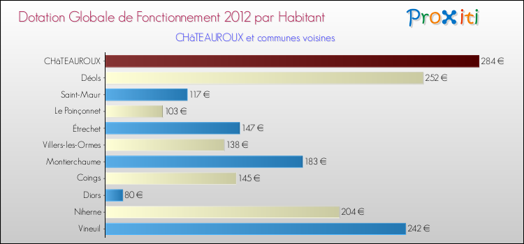 Montant des dotations globales de fonctionnement DGF par Habitant pour CHâTEAUROUX et les communes proches Comparaison des des dotations globales de fonctionnement DGF par habitant pour CHâTEAUROUX et les communes voisines
