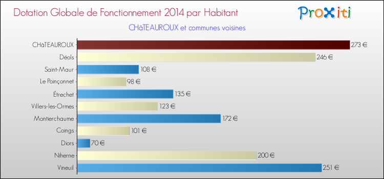 Montant des dotations globales de fonctionnement DGF par Habitant pour CHâTEAUROUX et les communes proches en 2014. Comparaison des des dotations globales de fonctionnement DGF par habitant pour CHâTEAUROUX et les communes voisines en 2014.