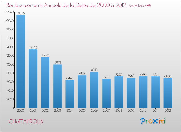 Evolution de l'annuité de la dette pour la commune de CHâTEAUROUX de 2000 à 2012 Annuités de la dette pour CHâTEAUROUX de 2000 à 2012