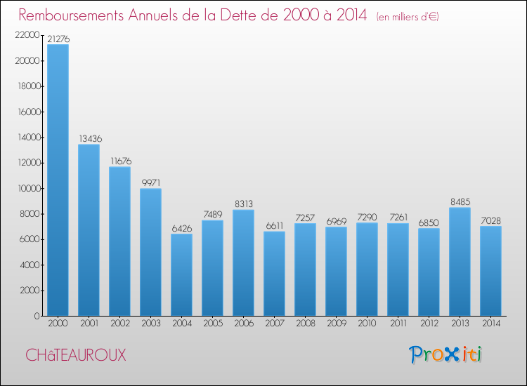 Evolution de l'annuité de la dette pour la commune de CHâTEAUROUX de 2000 à 2014 Annuités de la dette pour CHâTEAUROUX de 2000 à 2014