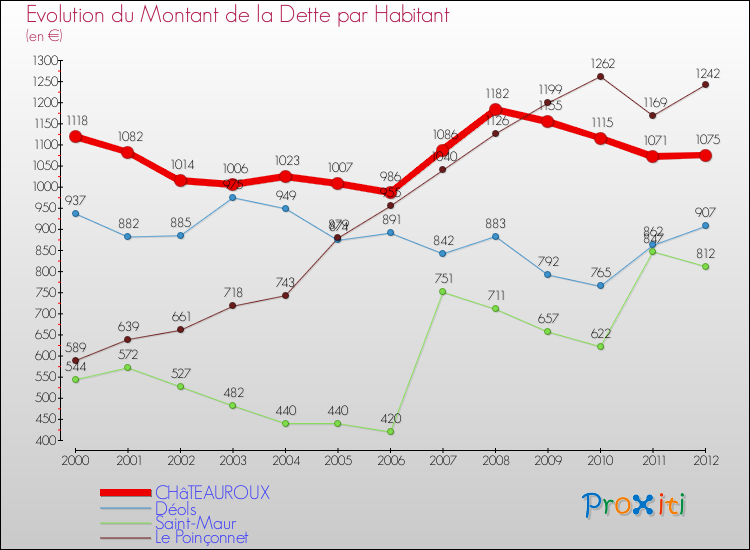 Evolution de la dette par habitant pour la commune de CHâTEAUROUX et les communes proches de 2000 à 2012 Comparaison de la dette par habitant pour CHâTEAUROUX et les communes voisines de 2000 à 2012