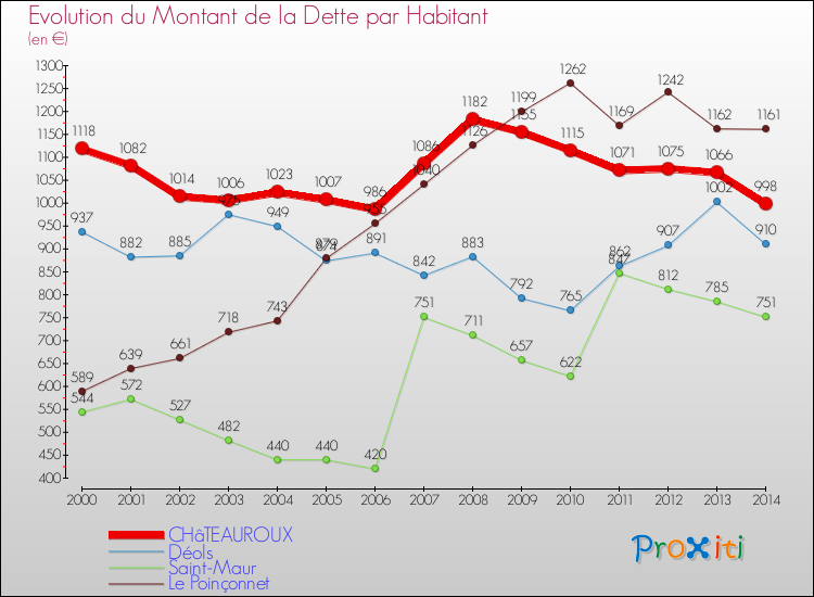 Evolution de la dette par habitant pour la commune de CHâTEAUROUX et les communes proches de 2000 à 2014 Comparaison de la dette par habitant pour CHâTEAUROUX et les communes voisines de 2000 à 2014