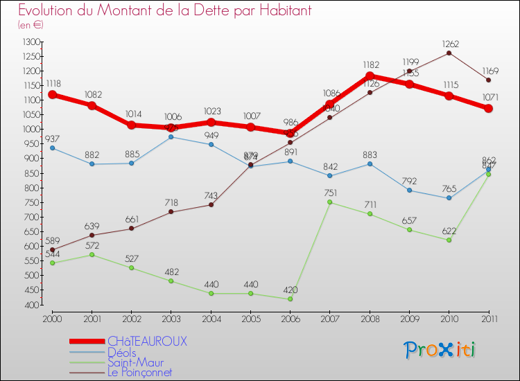 Evolution de la dette par habitant pour la commune de CHâTEAUROUX et les communes proches Comparaison de la dette par habitant pour CHâTEAUROUX et les communes voisines