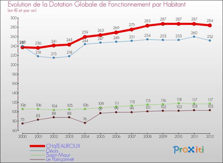 Evolution et montant de la dotation globale de fonctionnement par Habitant pour CHâTEAUROUX et les communes proches Comparaison des dotations globales de fonctionnement par habitant pour CHâTEAUROUX et les communes voisines