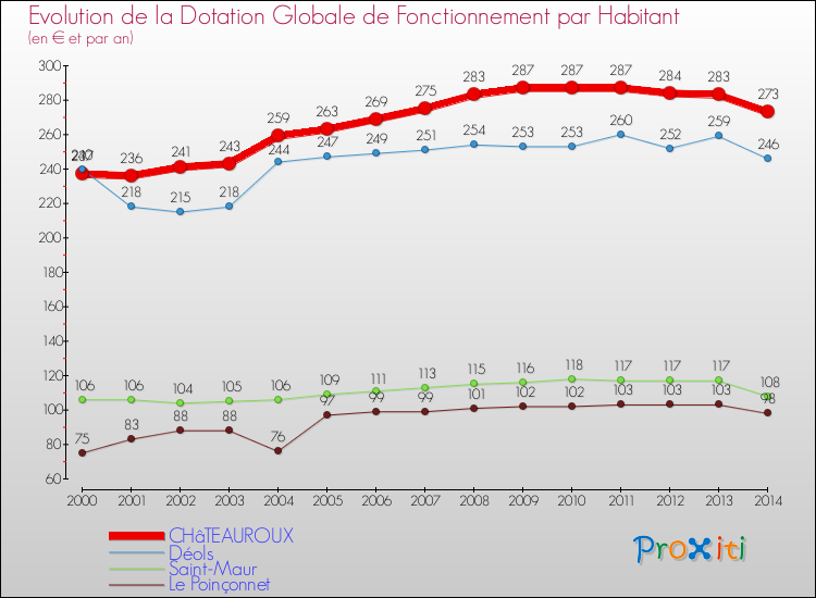 Evolution et montant de la dotation globale de fonctionnement par Habitant pour CHâTEAUROUX et les communes proches de 2000 à 2014. Comparaison des dotations globales de fonctionnement par habitant pour CHâTEAUROUX et les communes voisines de 2000 à 2014.