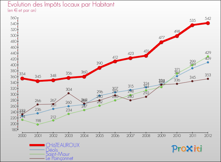 Evolution et montant des impôts locaux par Habitant pour CHâTEAUROUX et les communes proches Comparaison des impôts locaux par habitant pour CHâTEAUROUX et les communes voisines