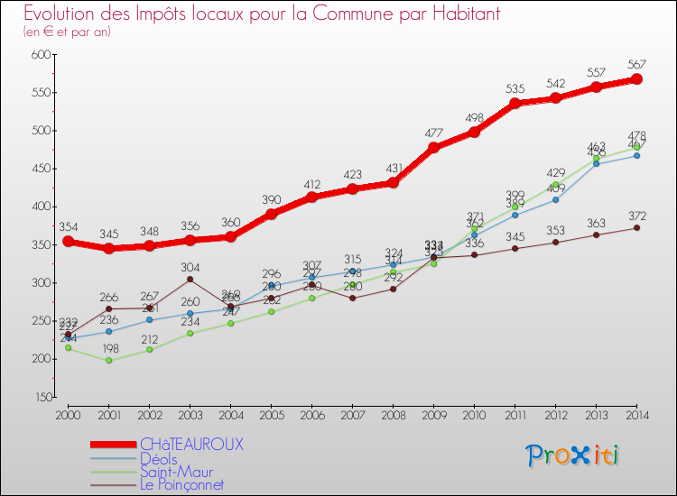 Evolution et montant des impôts locaux par Habitant pour CHâTEAUROUX et les communes proches de 2000 à 2014 Comparaison des impôts locaux par habitant pour CHâTEAUROUX et les communes voisines de 2000 à 2014